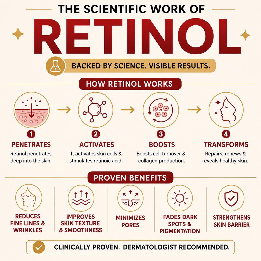 Retinol - Science
