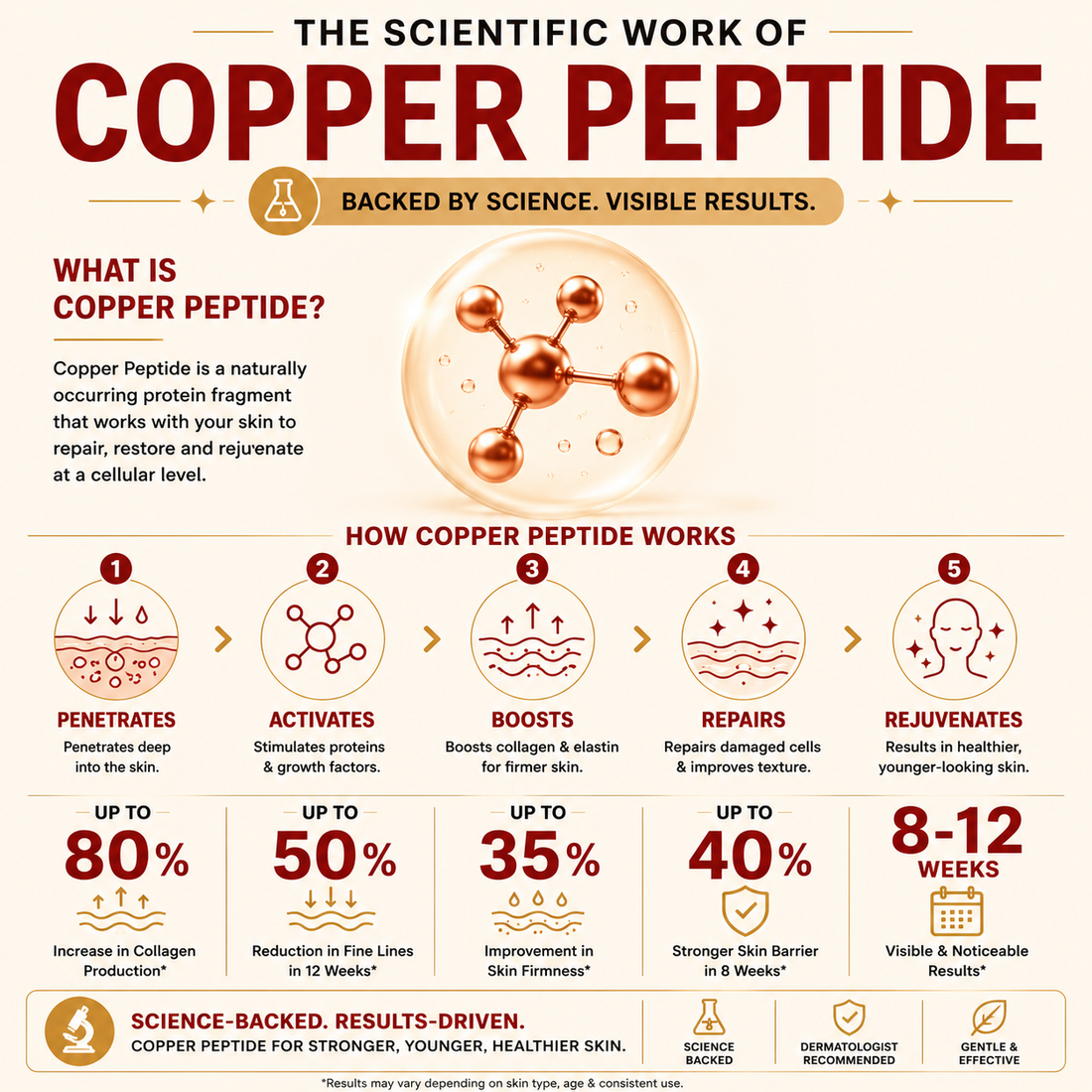 Copper Peptide